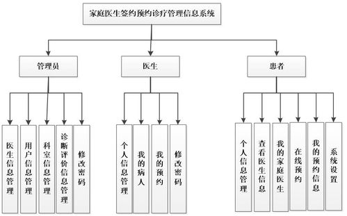 基于PHP與MySQL的家庭醫(yī)生簽約預(yù)約診療管理信息系統(tǒng)設(shè)計(jì)與開(kāi)發(fā)